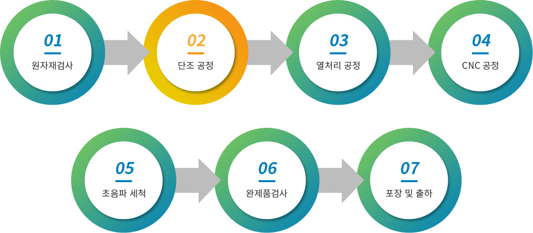 제조 공정